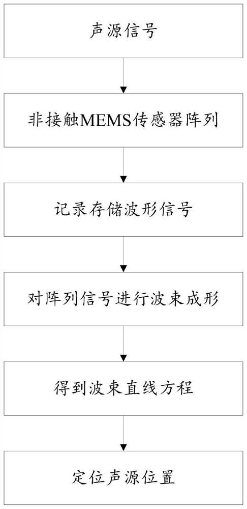 一种板状结构损伤声源超声定位方法