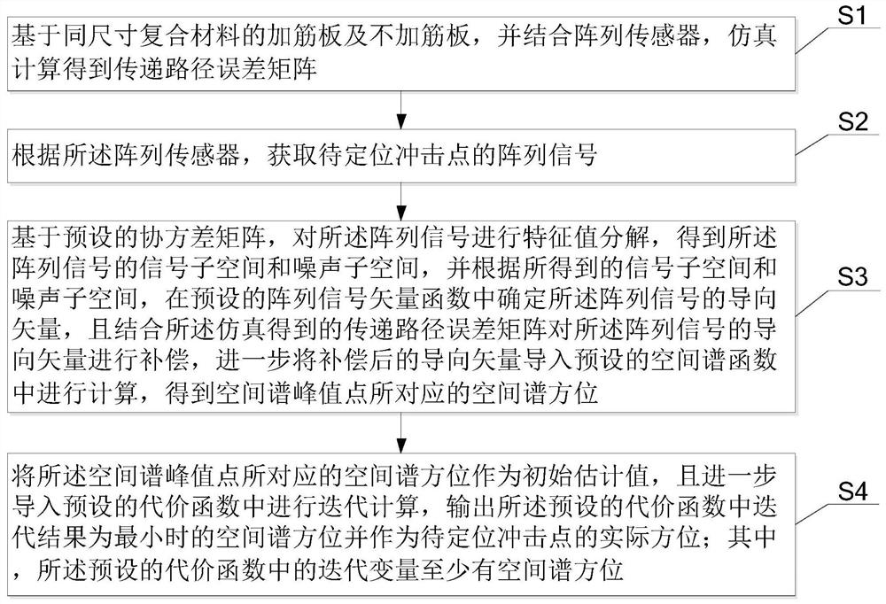 基于传递路径误差补偿来识别冲击源位置的方法及系统