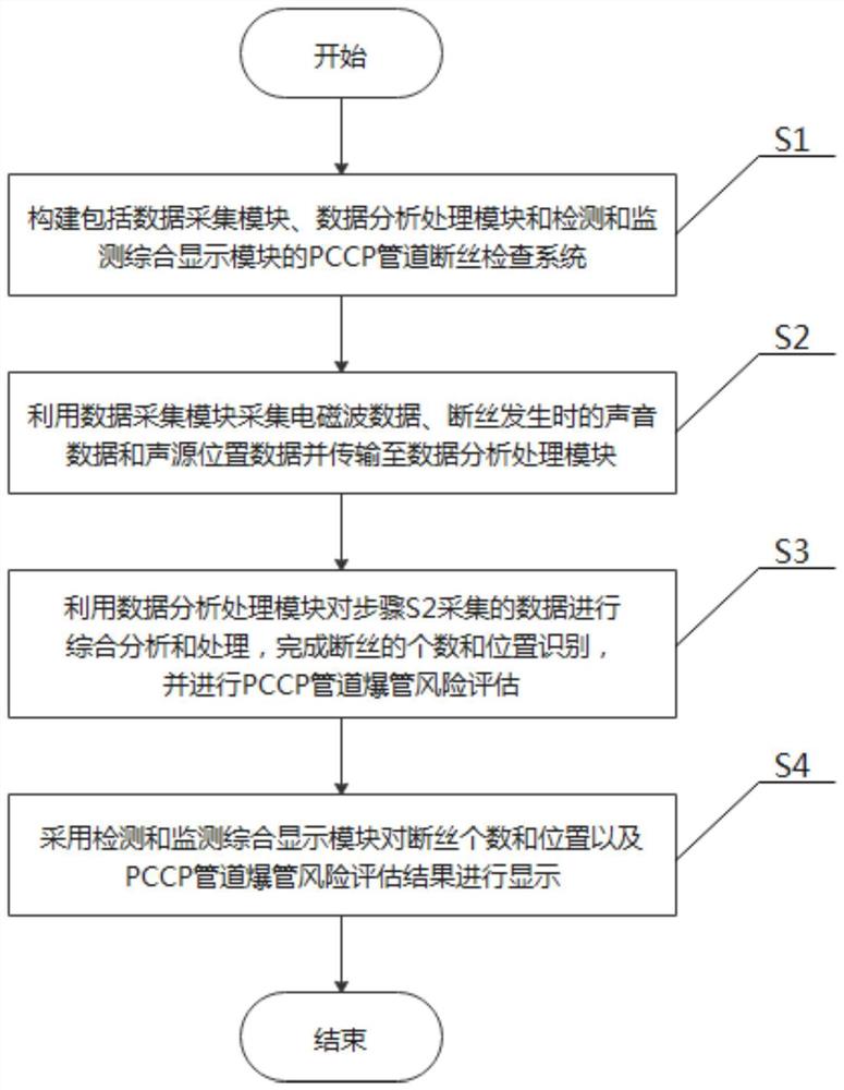 一种基于电磁波和声音模板库算法的PCCP管道断丝检查方法