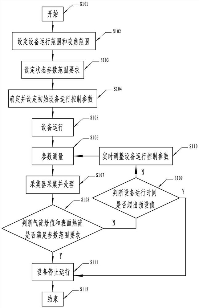 电弧加热设备上平板烧蚀试验状态自动调试方法和装置