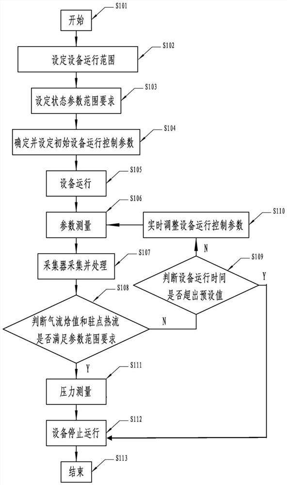 电弧加热设备上驻点烧蚀试验状态自动调试方法和装置