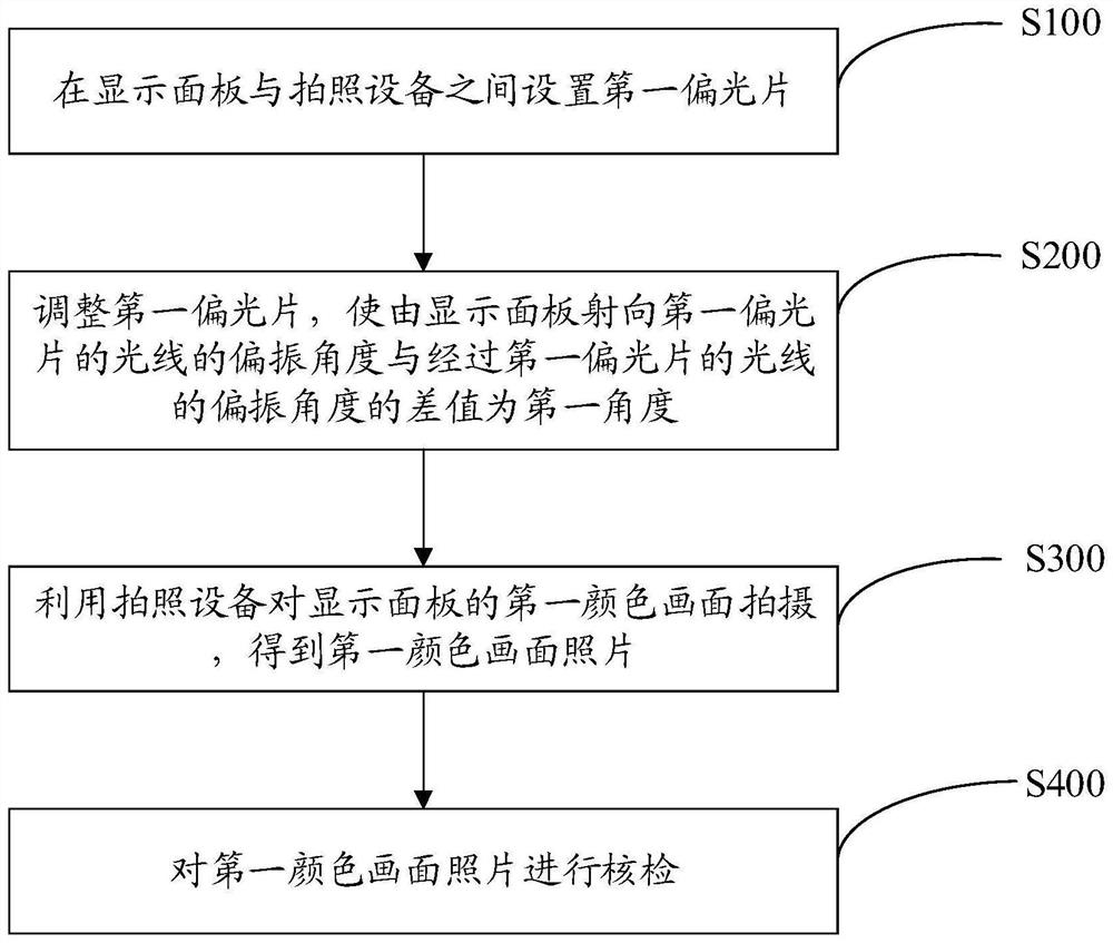 显示面板的检测方法及其检测装置