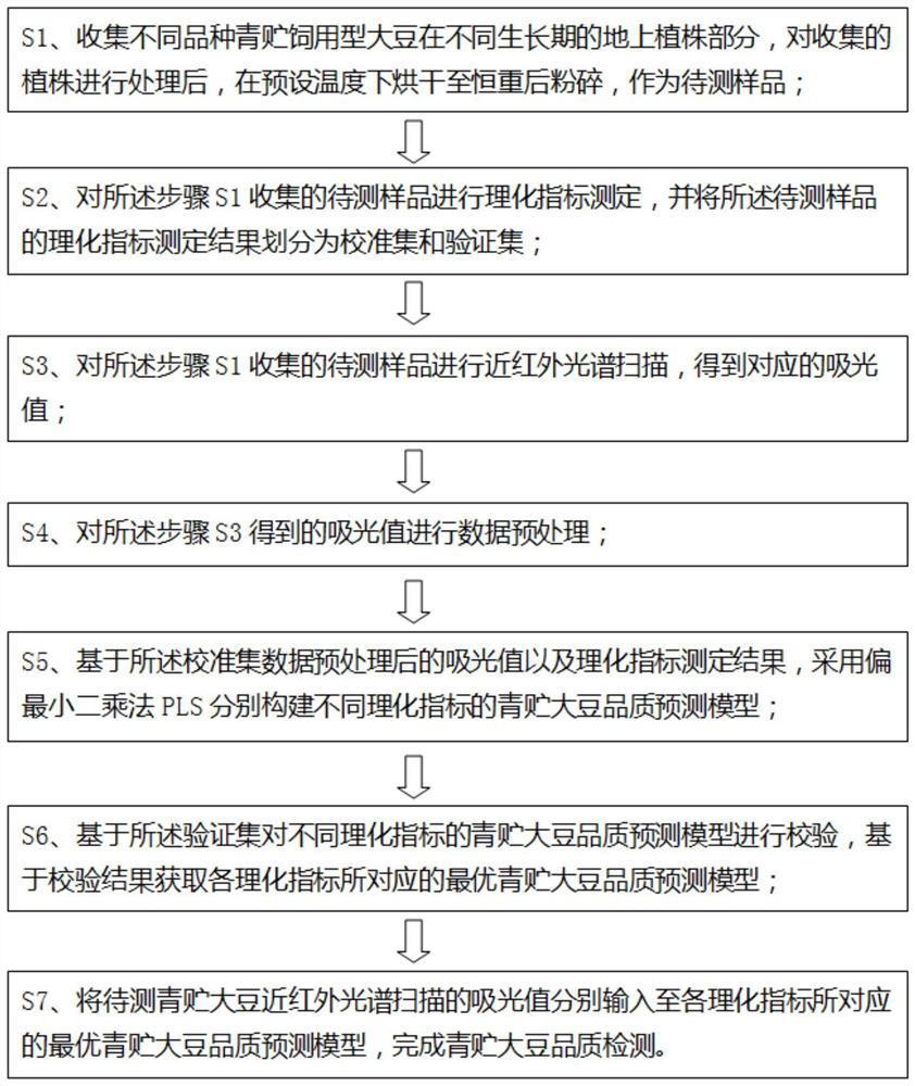 一种基于近红外光谱的青贮大豆品质检测方法