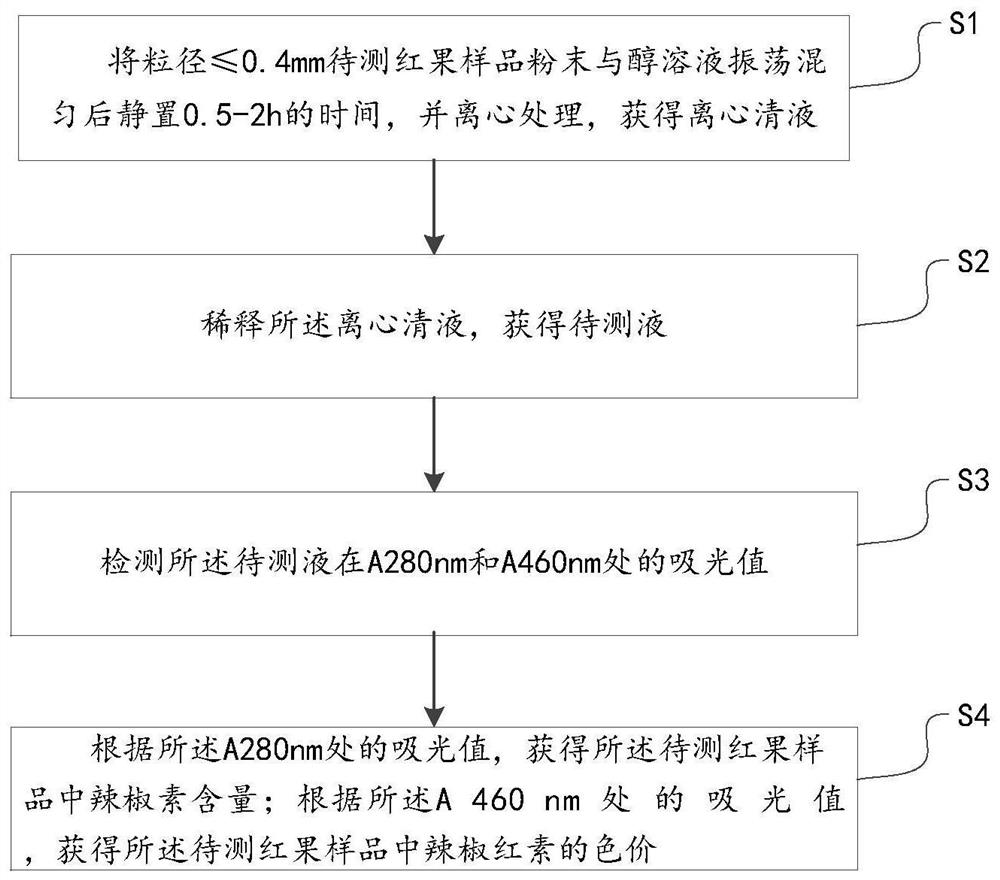 一种辣椒素和辣椒红素色价协同检测方法