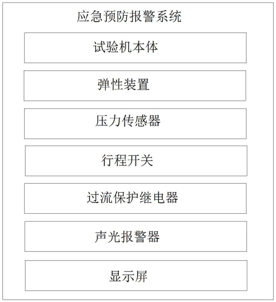 一种试验机压力应急预防报警系统