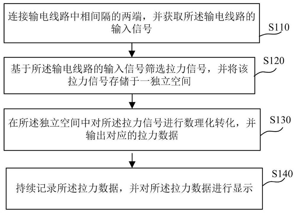 输电线路的拉力测试方法及测试装置