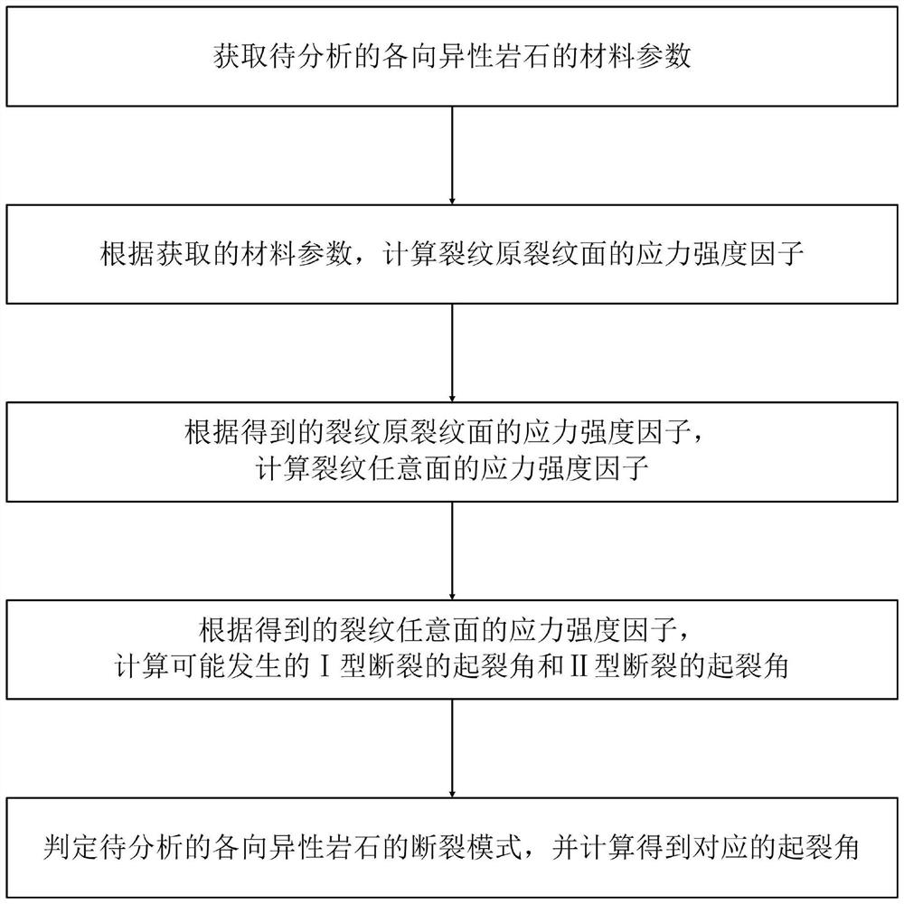 各向异性岩石的断裂判定方法