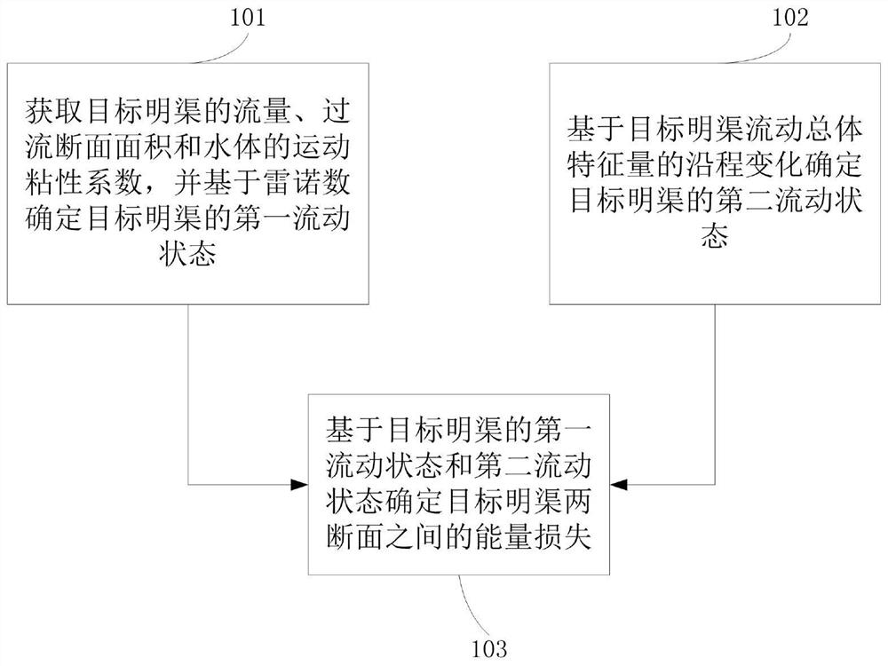 明渠恒定流能量损失确定方法