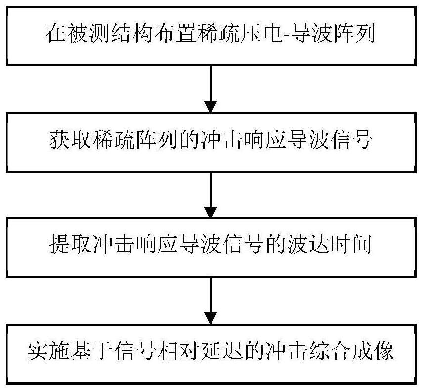 一种基于压电-导波阵列的大面积结构冲击成像方法