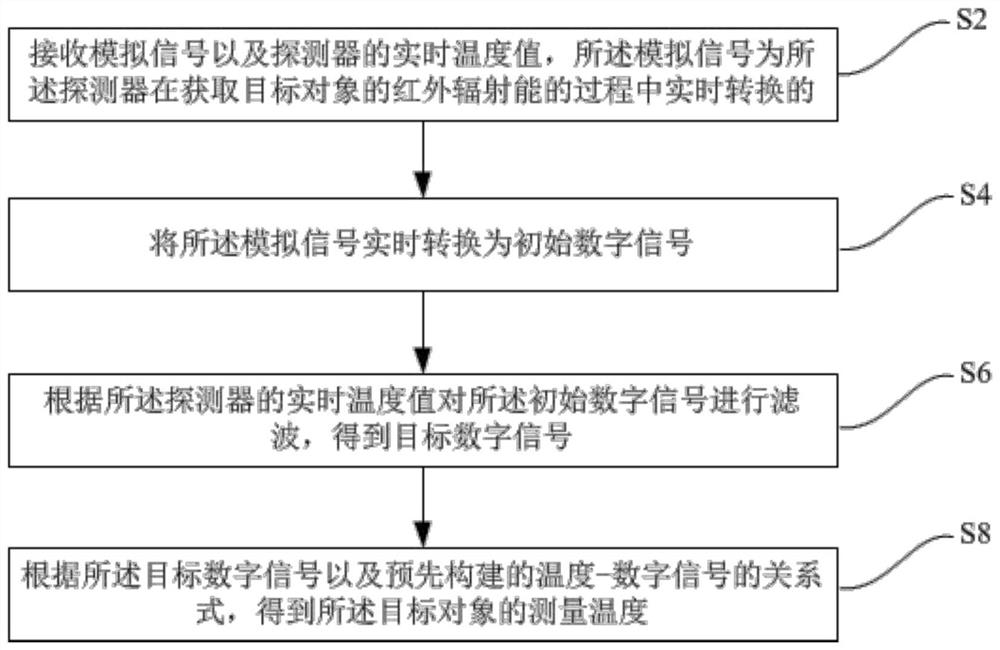 红外测温方法、装置及系统