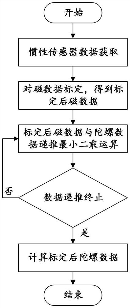 磁力计信息辅助的MEMS陀螺仪标定方法及标定系统