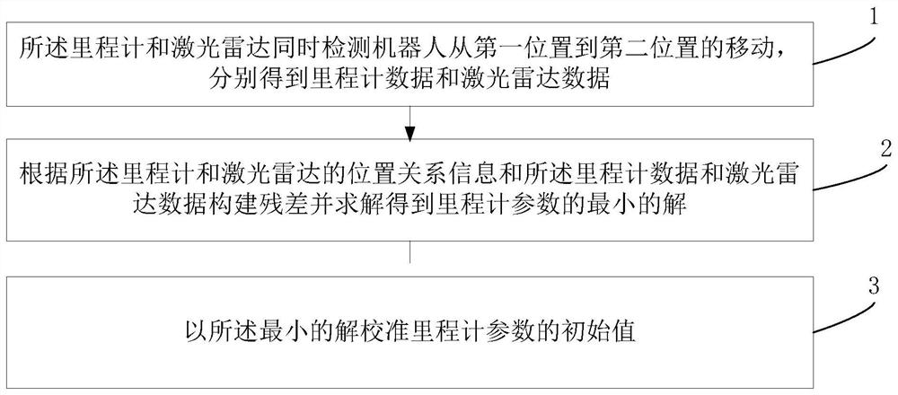 激光导航机器人及其机器人的里程计校准方法