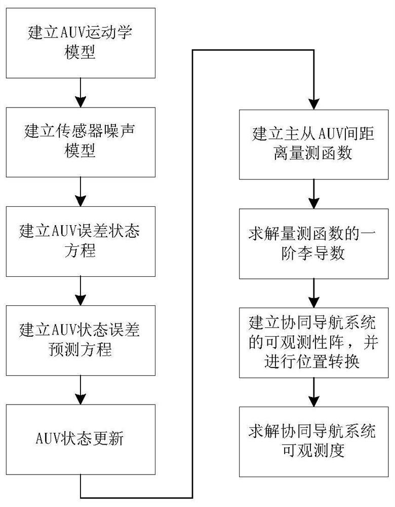 基于条件数理论在多AUV协同导航系统中可观测性分析方法