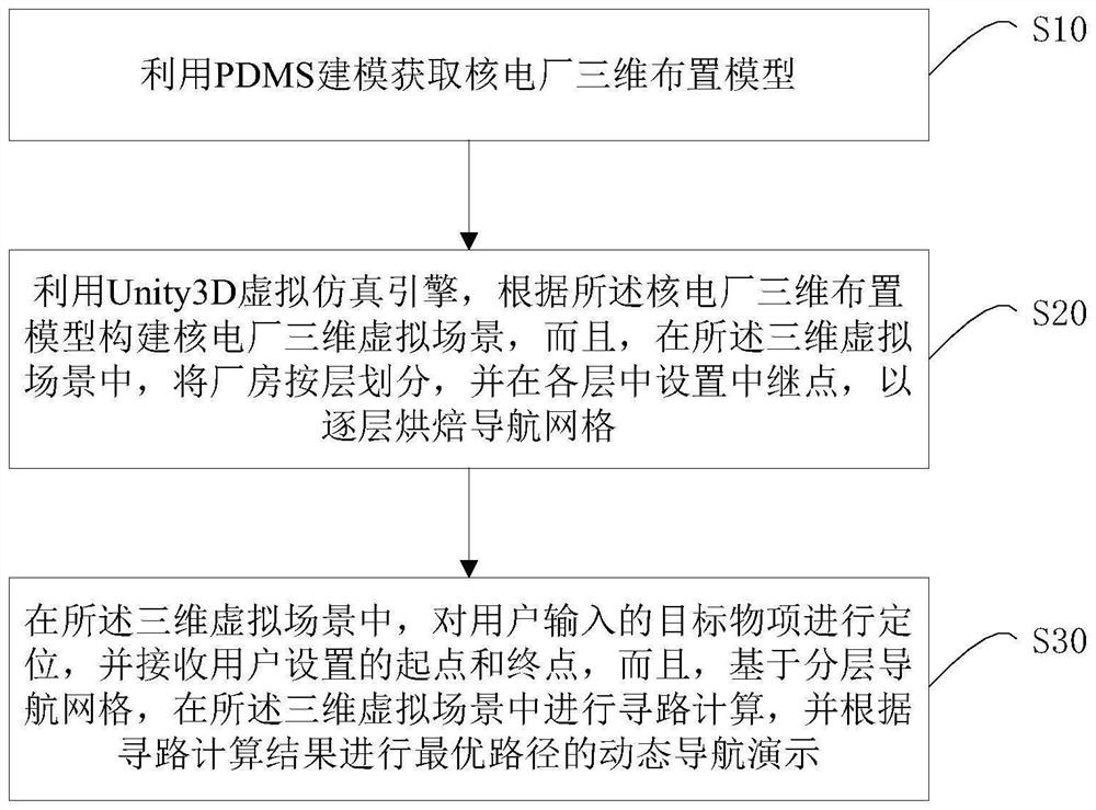 核电厂房三维寻路导航方法及系统