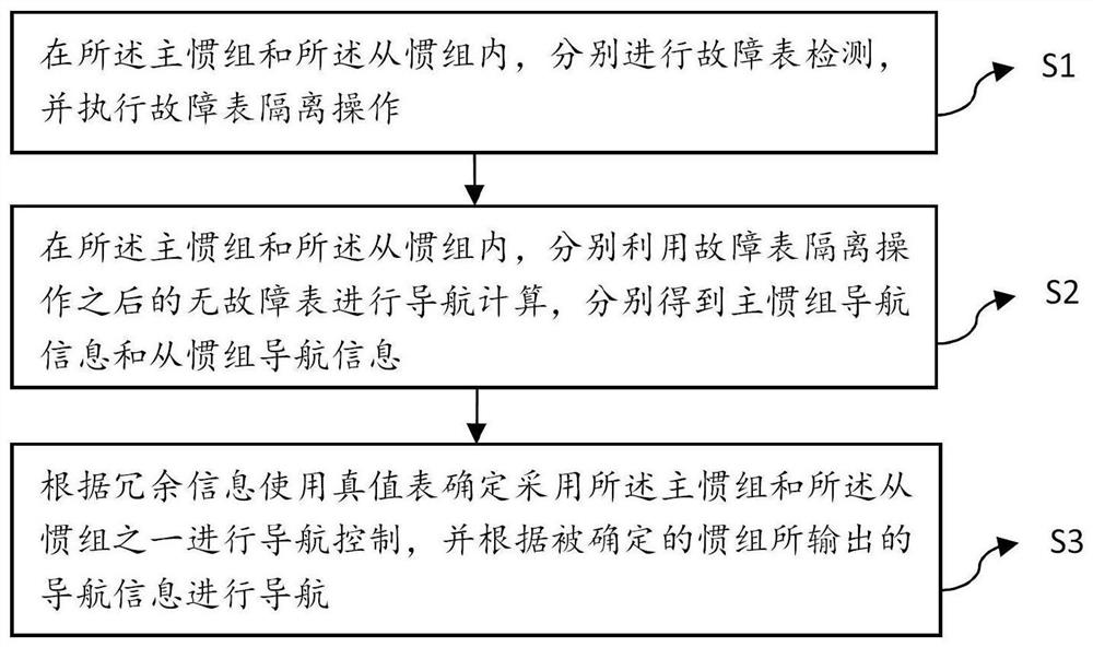 一种双十表惯组主从冗余方法