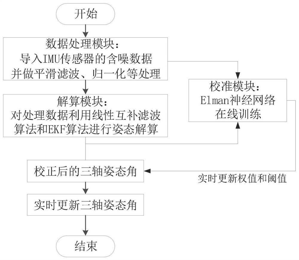 基于扩展卡尔曼滤波的姿态解算系统及解算方法