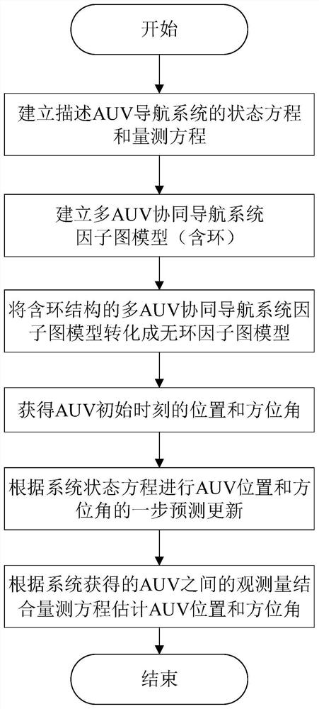 一种采用因子图和和积算法的多AUV协同导航方法