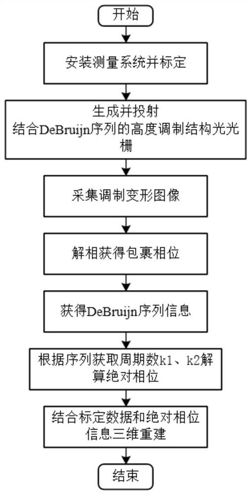 一种基于包裹相位高度的结构光编码方法