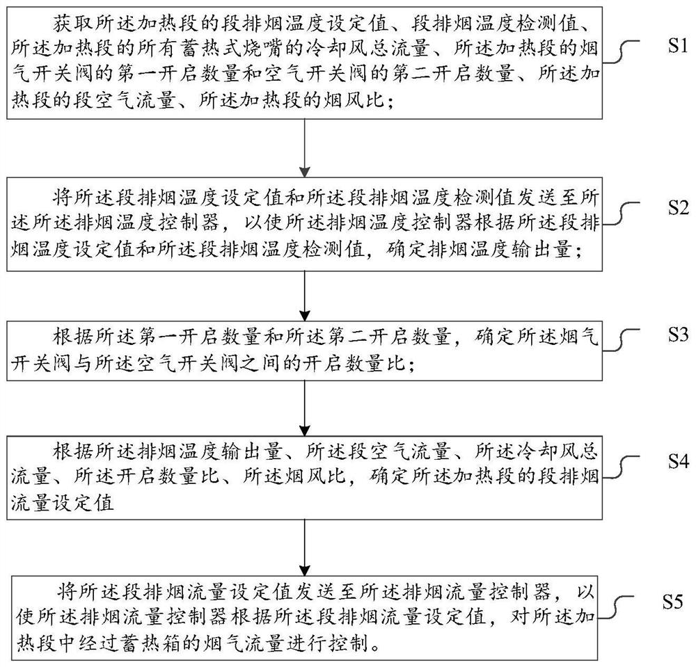 蓄热式加热炉及蓄热式加热炉的排烟控制方法、控制系统