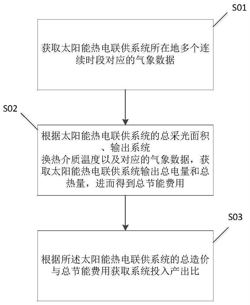 太阳能热电联供系统投入产出比计算方法、装置及介质