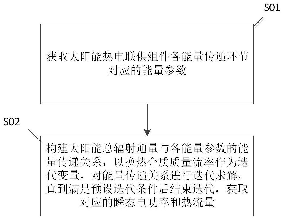 一种太阳能热电联供组件的瞬态热电输出计算方法及系统