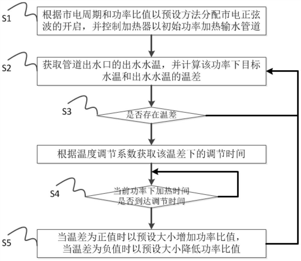 一种智能马桶的水温控制方法与系统