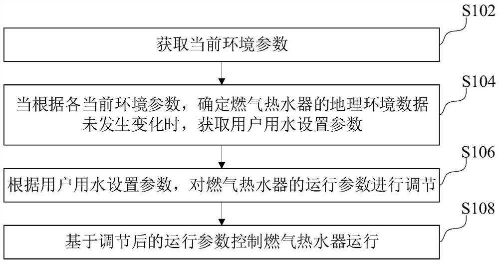 基于燃气热水器的参数调节方法、装置和燃气热水器