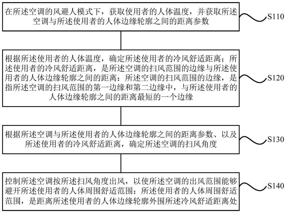 一种空调的控制方法、装置、空调、存储介质及处理器