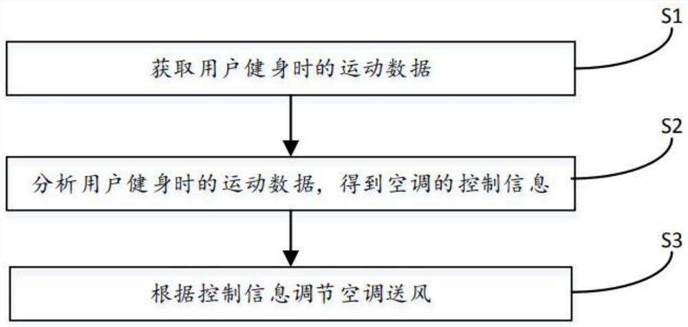 一种用于健身的空调控制方法及装置、介质、设备