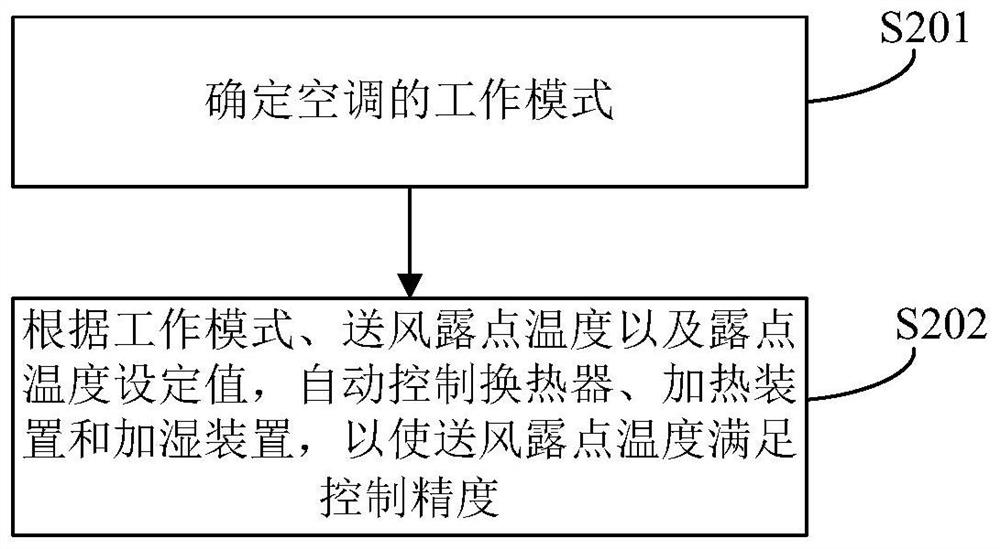 一种空调控制方法及装置