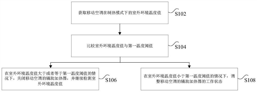 移动空调的控制方法、装置及移动空调