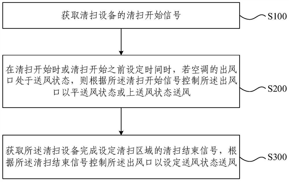 空调控制方法、系统、空调和可读存储介质