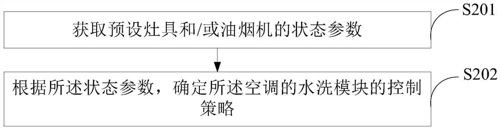 空调控制方法、装置、空调、存储介质及程序产品