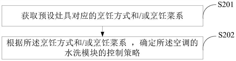 空调控制方法、装置、空调、存储介质及程序产品