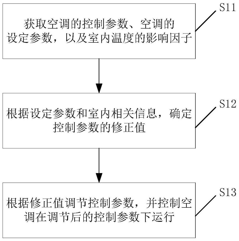 用于空调控制的方法和空调