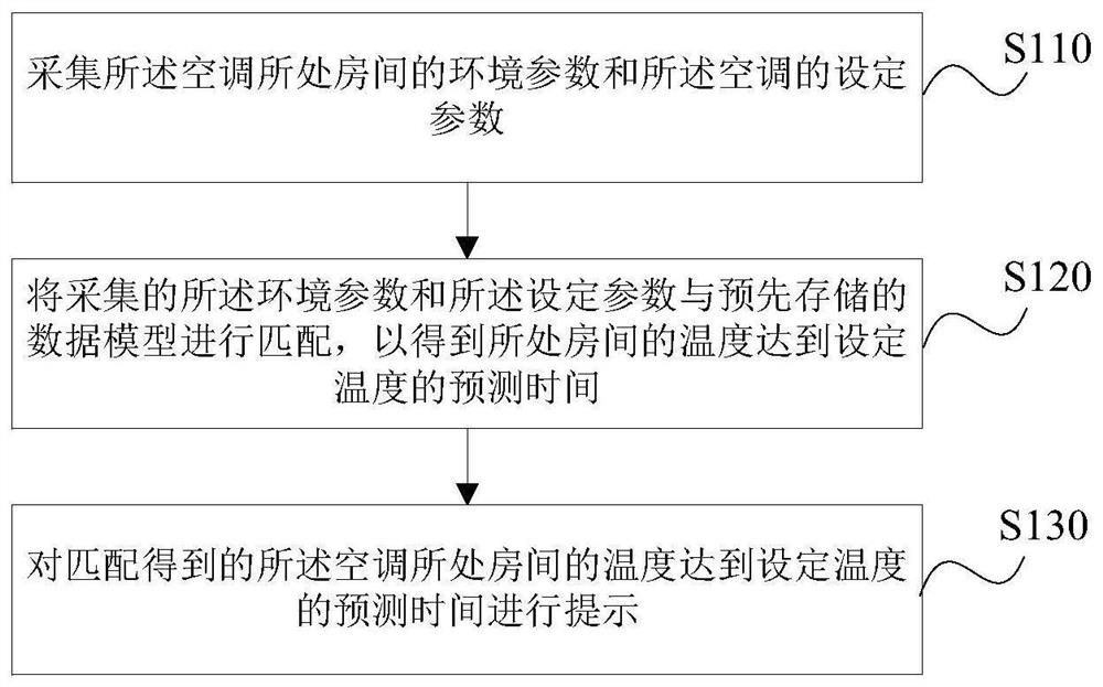 一种空调控制方法、装置、存储介质及空调