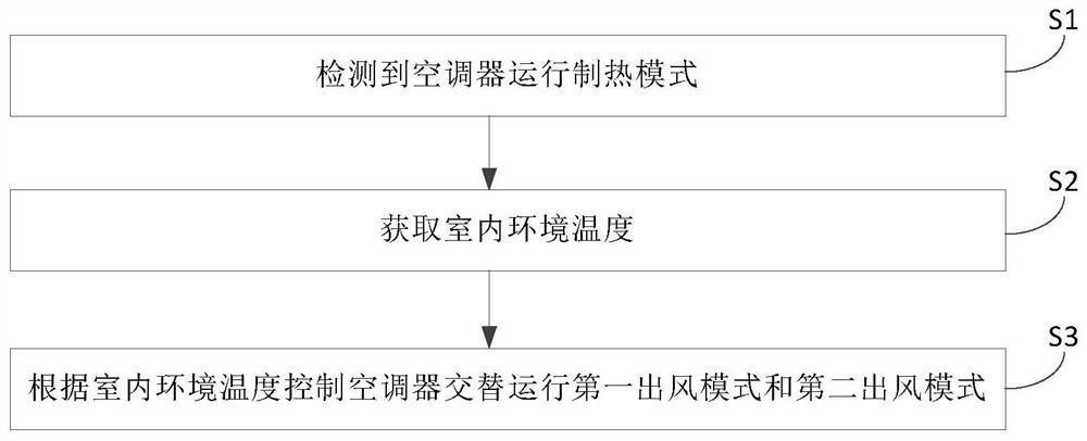 控制空调器出风的方法和装置及空调器和存储介质