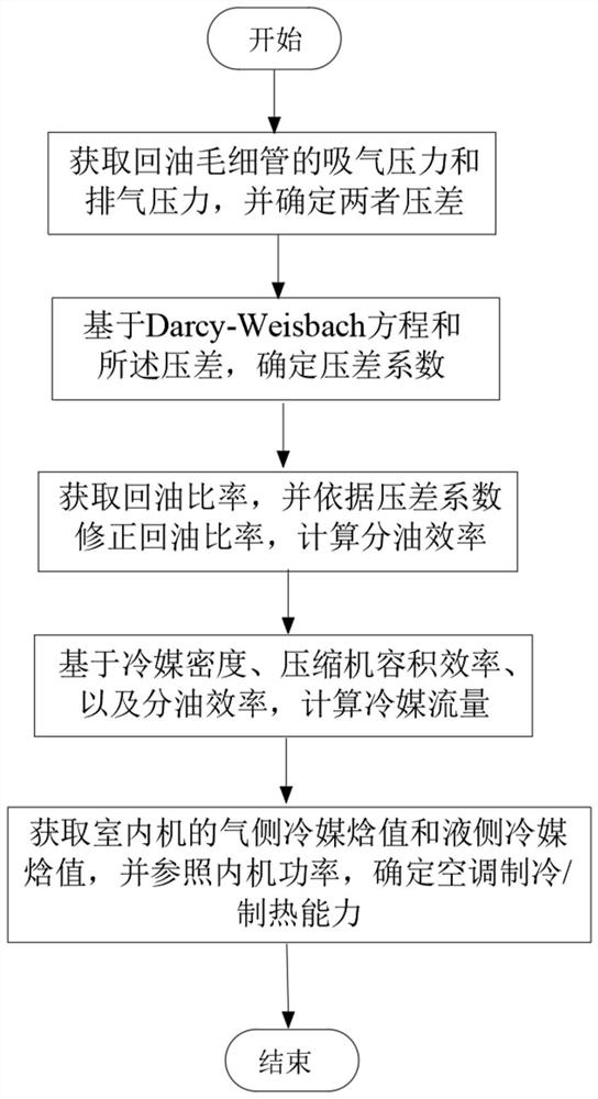 一种空调能力估算方法及空调器