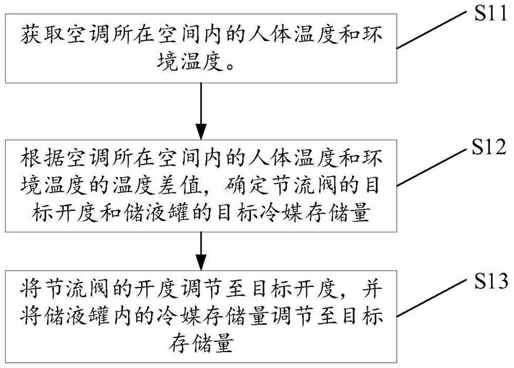 用于空调的控制方法、装置和空调