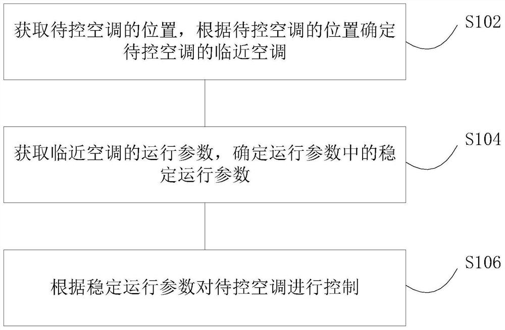 空调控制方法、装置及空调机组