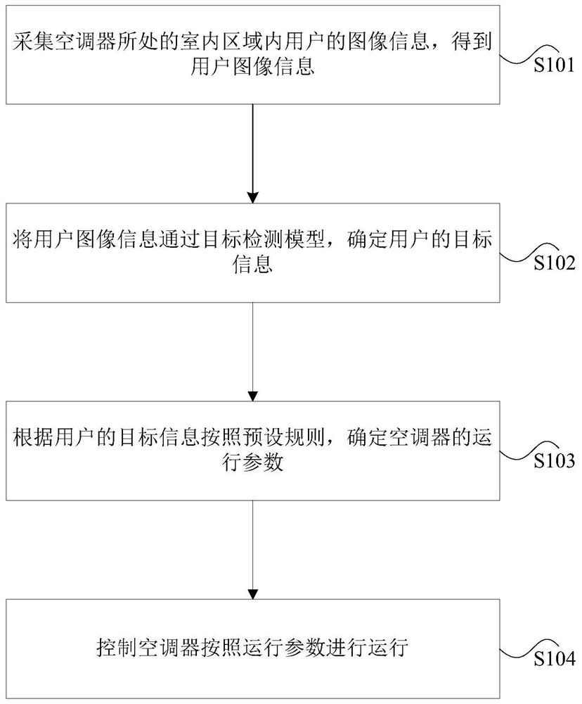 空调器的控制方法、装置、存储介质及处理器