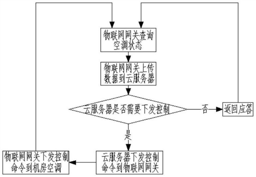 一种机房空调远程维护的方法及装置