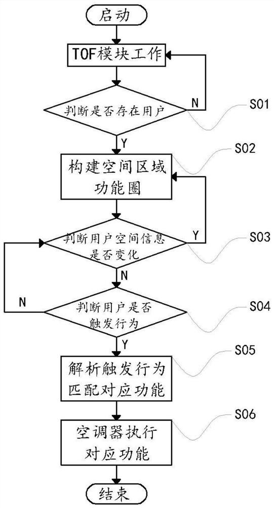 一种空调器运行的控制方法、控制系统及具有其的空调器