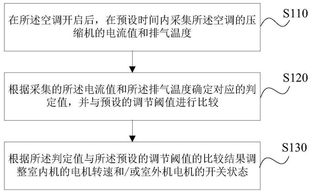 一种定频空调的控制方法、装置、存储介质及定频空调