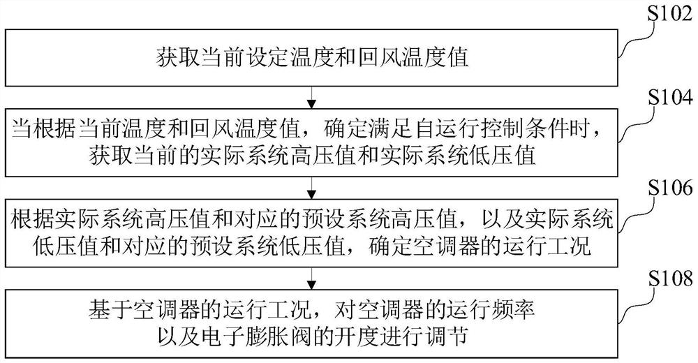 空调器运行控制方法、系统、空调器和存储介质