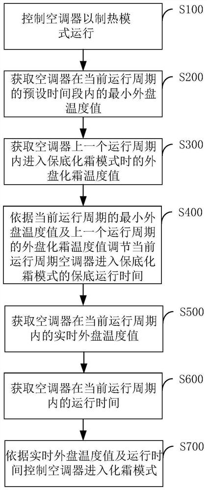 一种化霜控制方法、装置及空调器