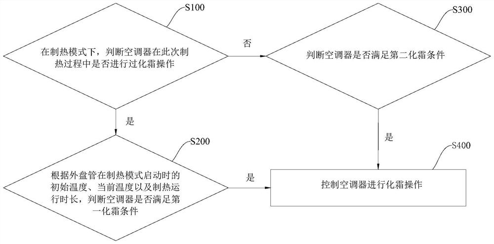 化霜控制方法、装置和空调器