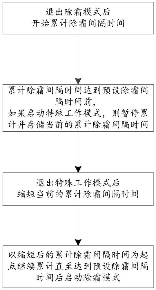 空调器及其除霜控制方法