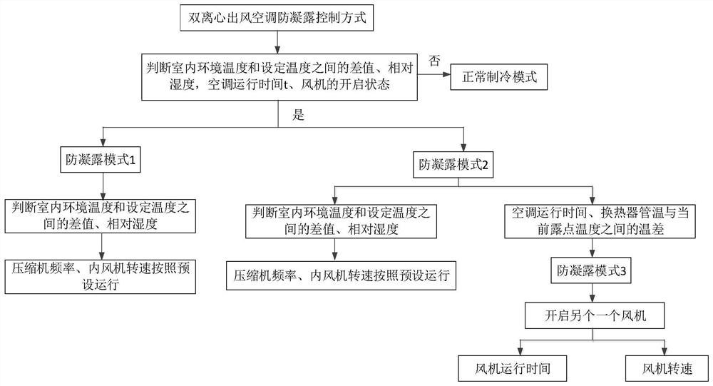 一种空调系统的控制方法