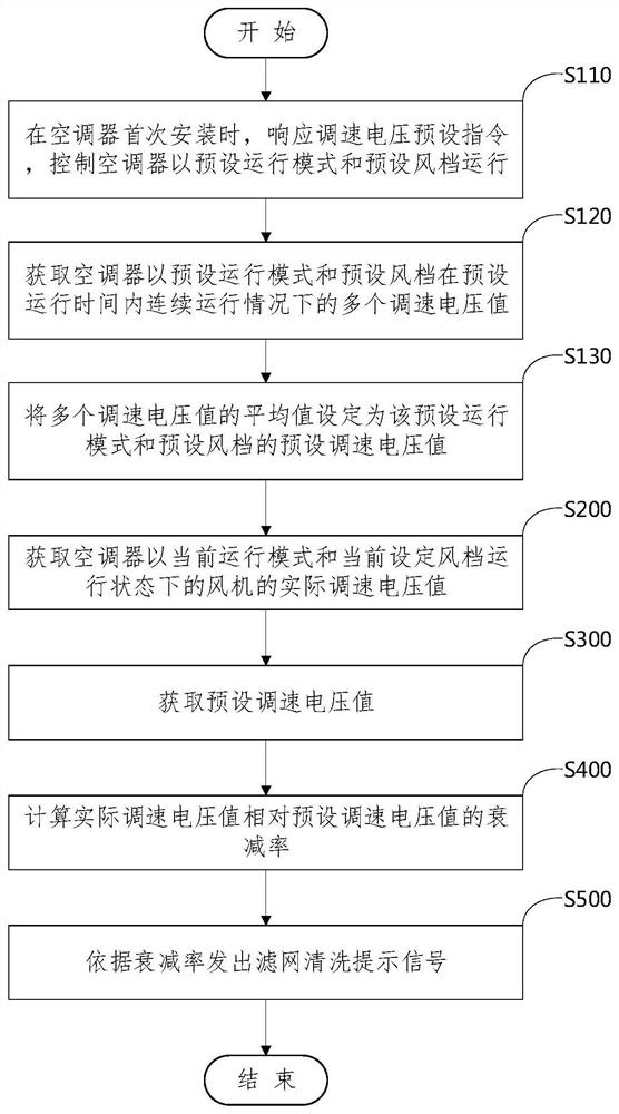 滤网清洗提示控制方法、装置及空调器